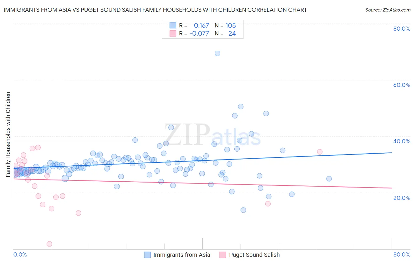 Immigrants from Asia vs Puget Sound Salish Family Households with Children