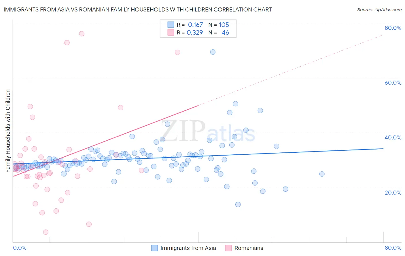 Immigrants from Asia vs Romanian Family Households with Children
