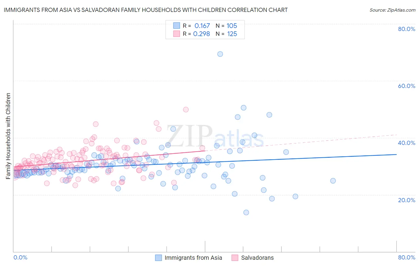 Immigrants from Asia vs Salvadoran Family Households with Children