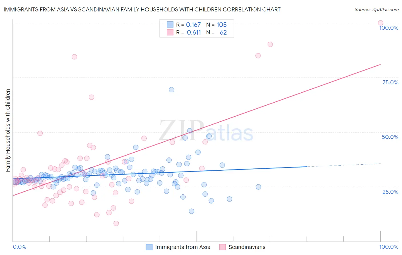 Immigrants from Asia vs Scandinavian Family Households with Children