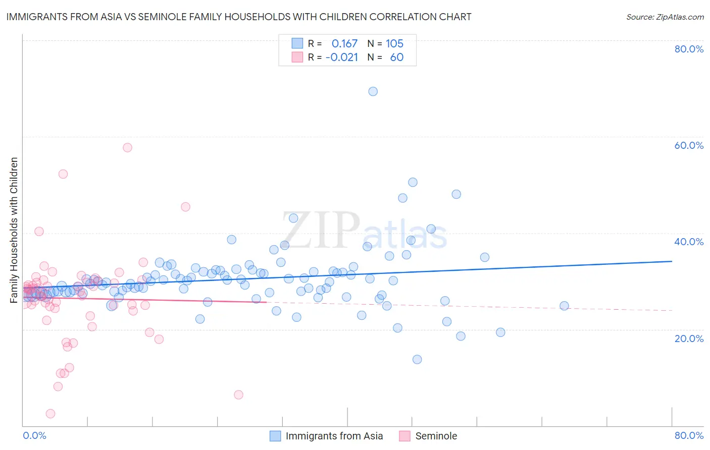 Immigrants from Asia vs Seminole Family Households with Children