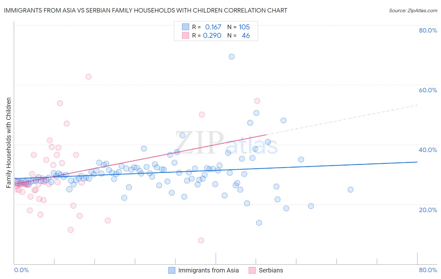 Immigrants from Asia vs Serbian Family Households with Children