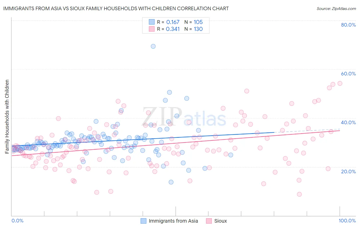 Immigrants from Asia vs Sioux Family Households with Children