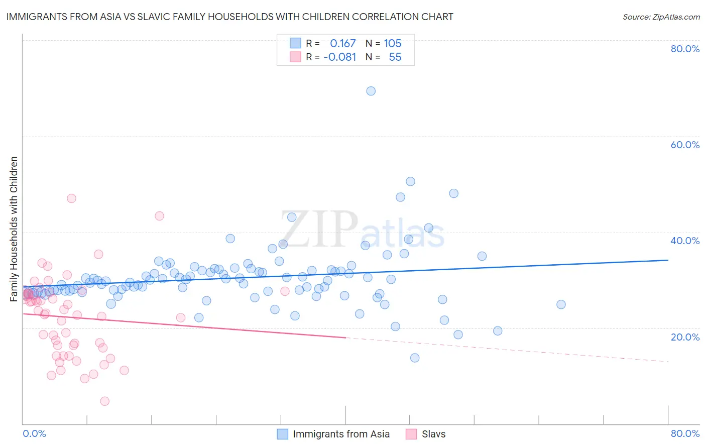 Immigrants from Asia vs Slavic Family Households with Children