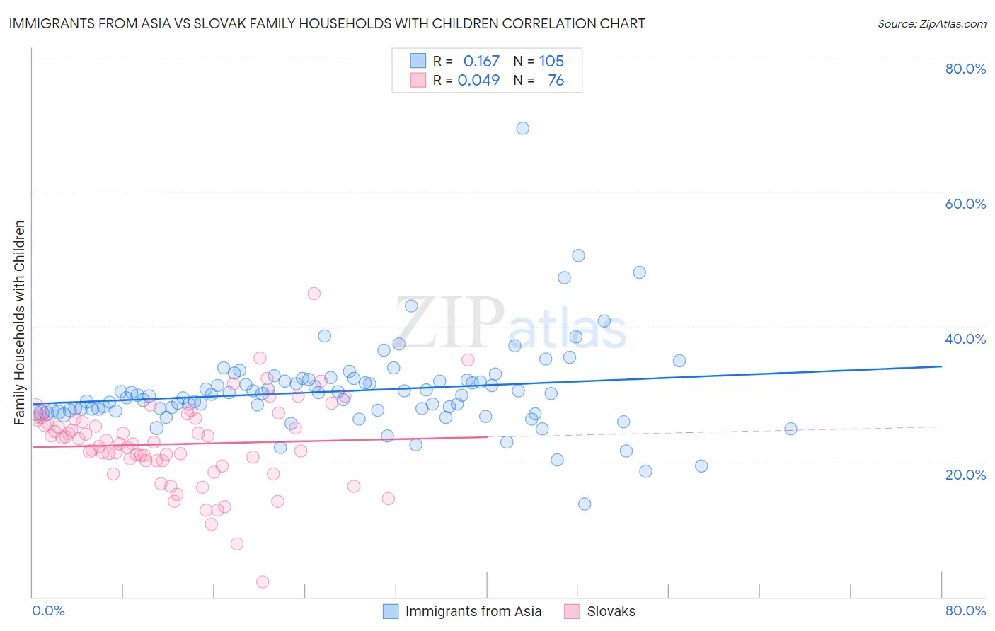 Immigrants from Asia vs Slovak Family Households with Children