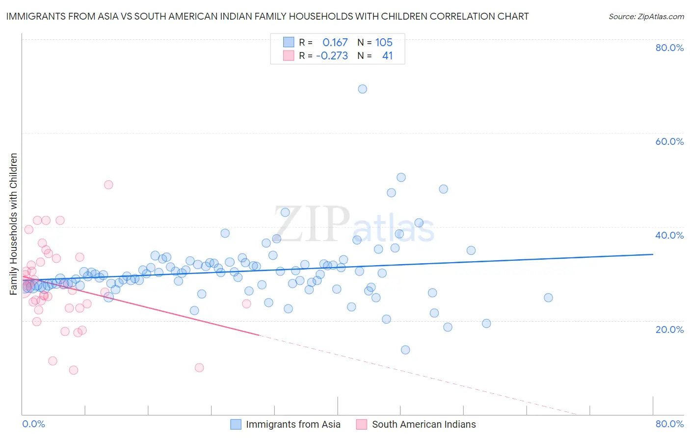 Immigrants from Asia vs South American Indian Family Households with Children