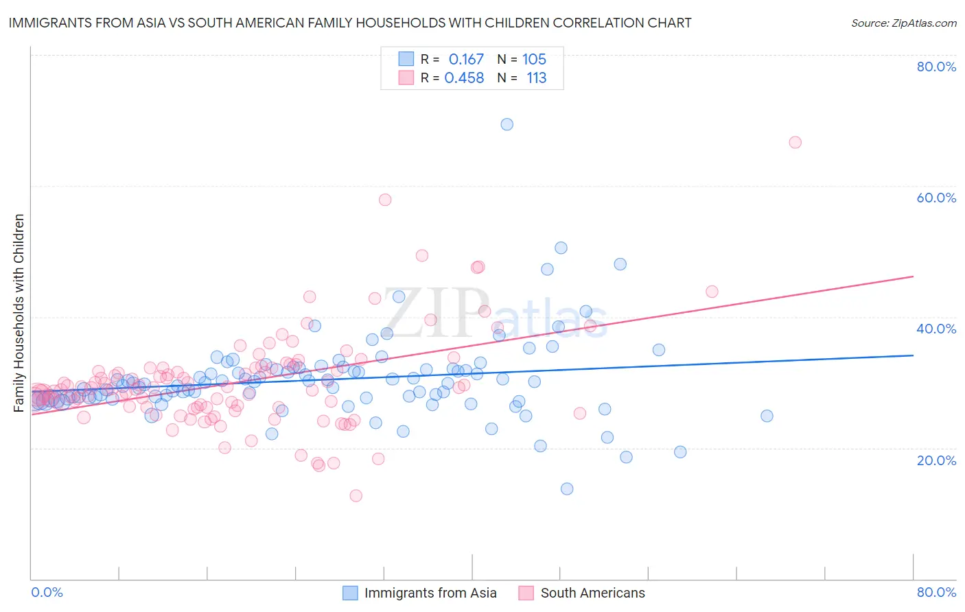 Immigrants from Asia vs South American Family Households with Children