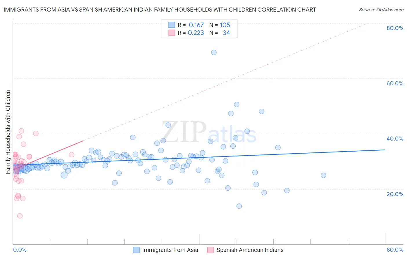 Immigrants from Asia vs Spanish American Indian Family Households with Children
