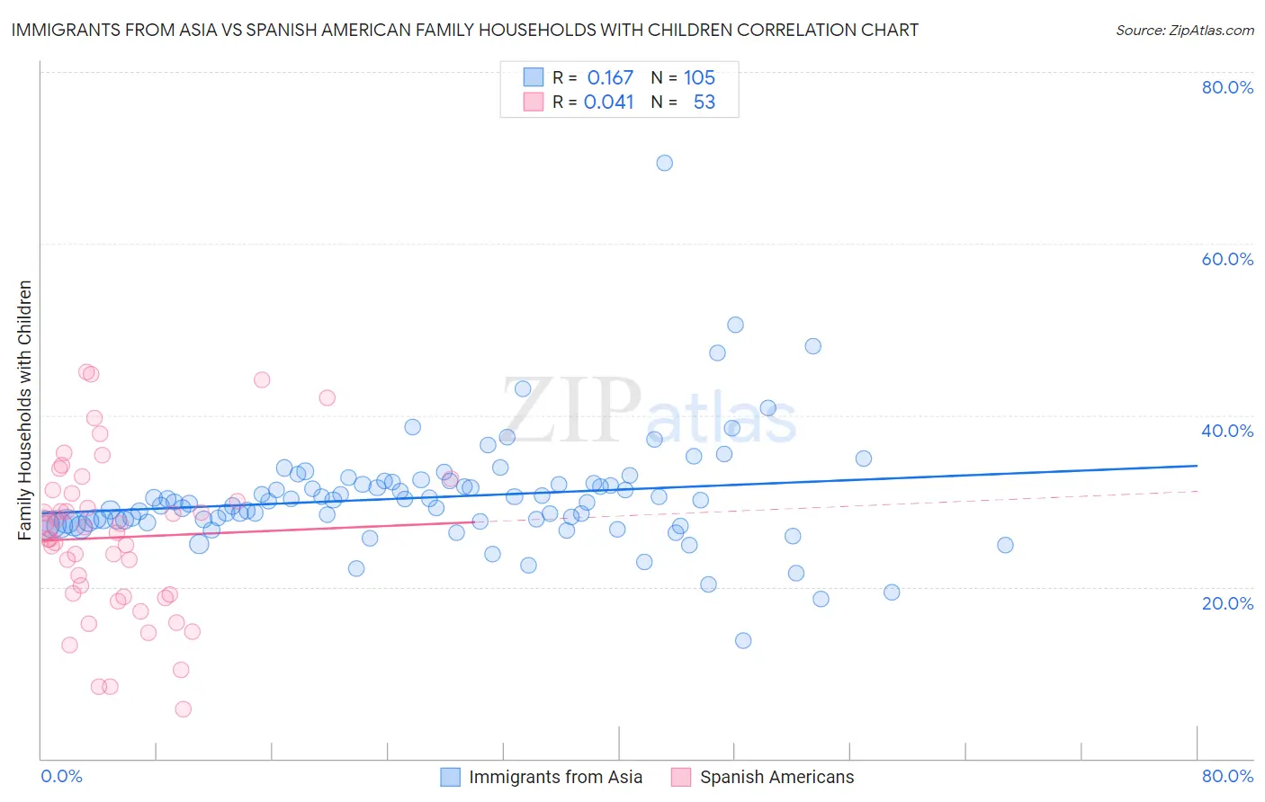 Immigrants from Asia vs Spanish American Family Households with Children