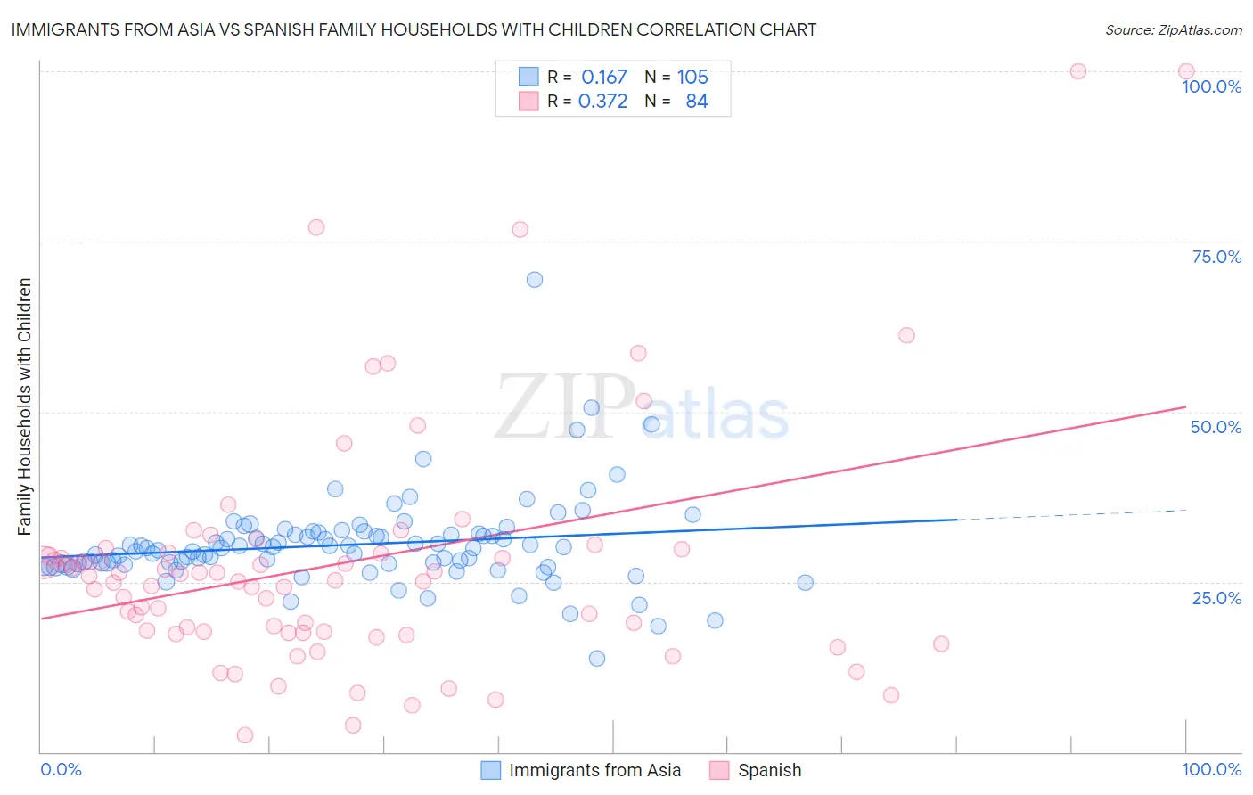 Immigrants from Asia vs Spanish Family Households with Children