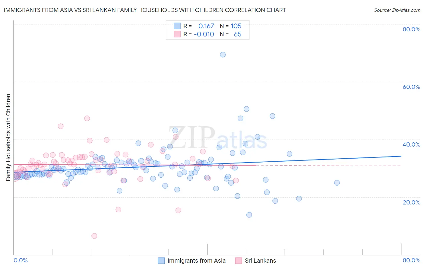 Immigrants from Asia vs Sri Lankan Family Households with Children