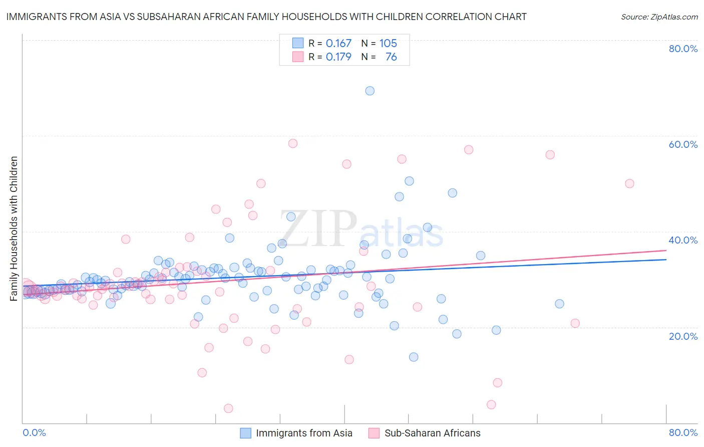 Immigrants from Asia vs Subsaharan African Family Households with Children