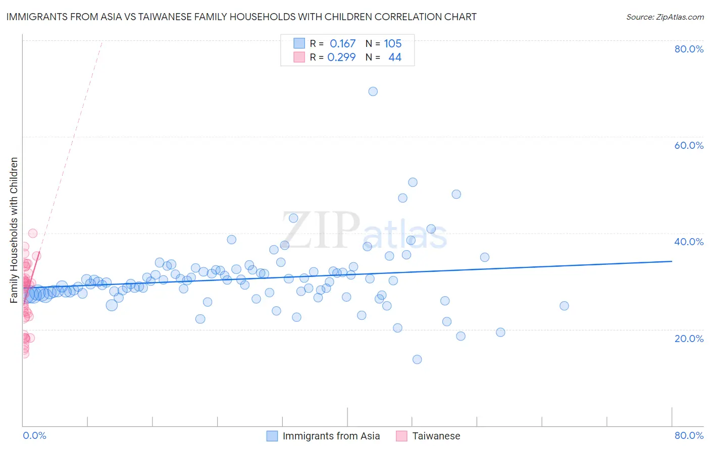 Immigrants from Asia vs Taiwanese Family Households with Children