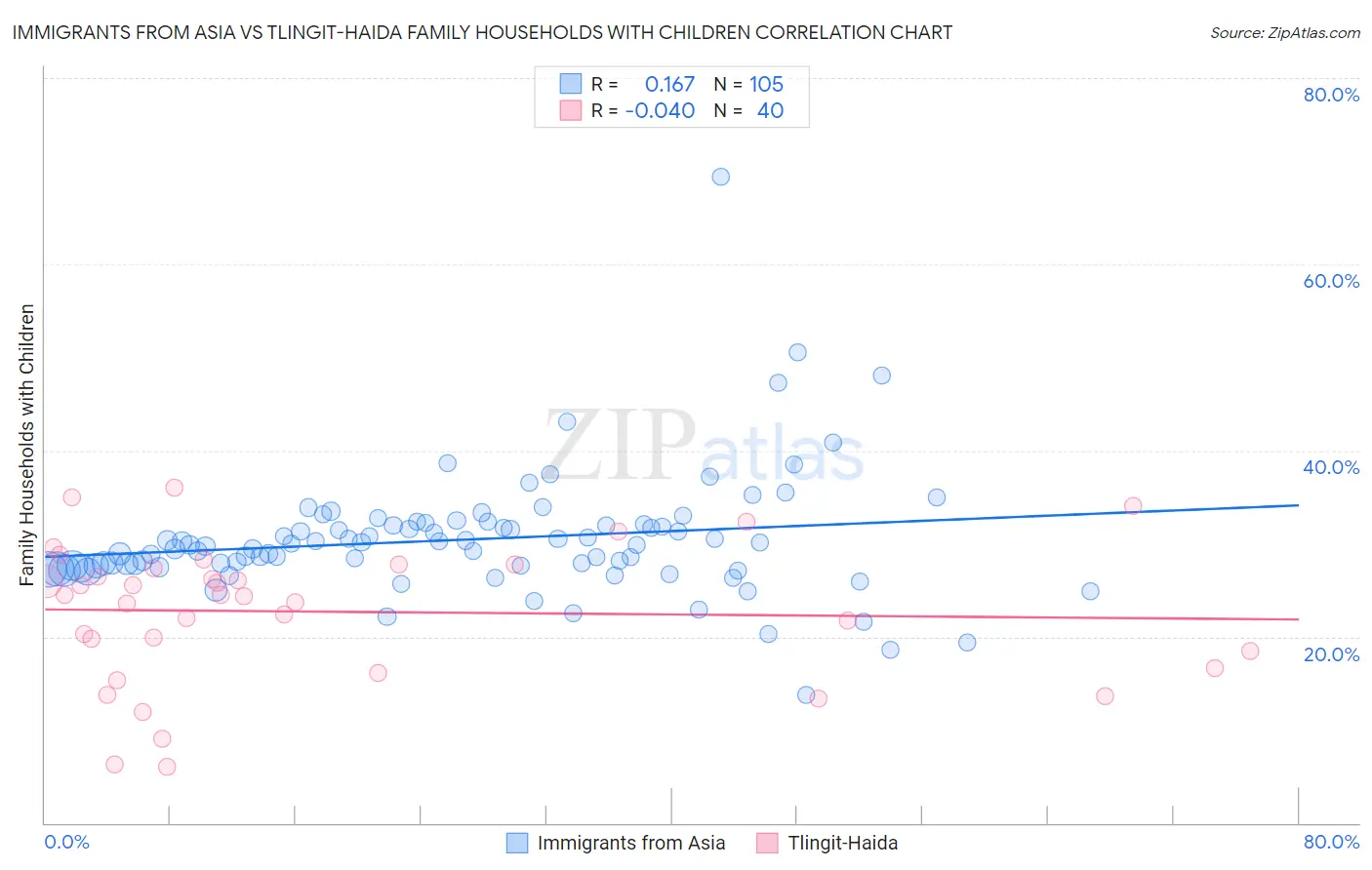 Immigrants from Asia vs Tlingit-Haida Family Households with Children