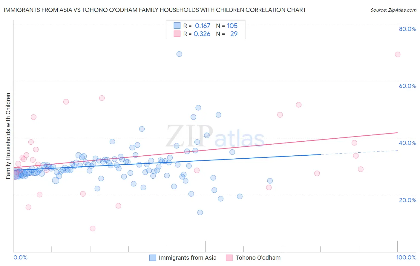 Immigrants from Asia vs Tohono O'odham Family Households with Children