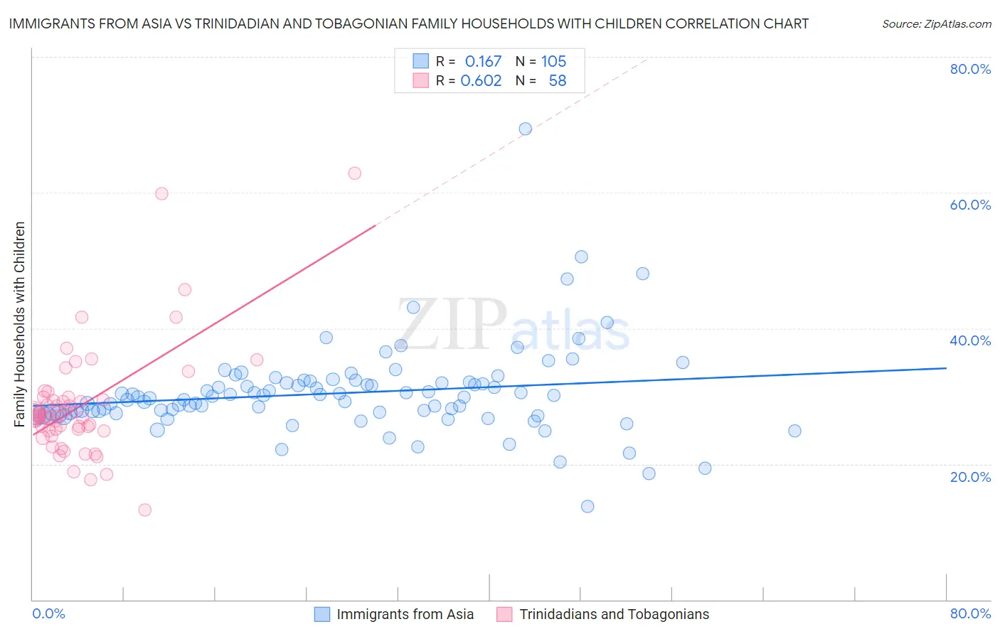 Immigrants from Asia vs Trinidadian and Tobagonian Family Households with Children