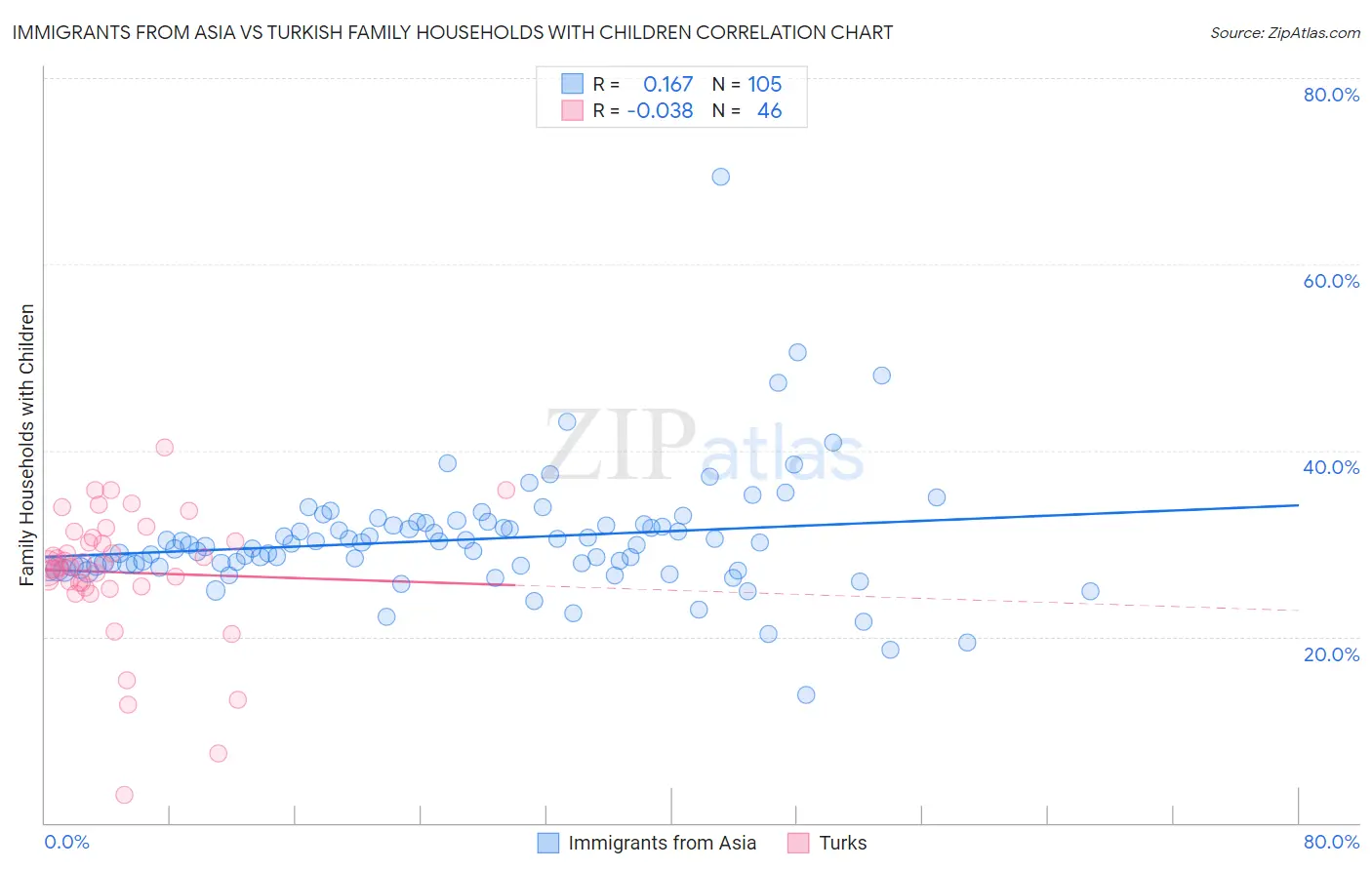Immigrants from Asia vs Turkish Family Households with Children