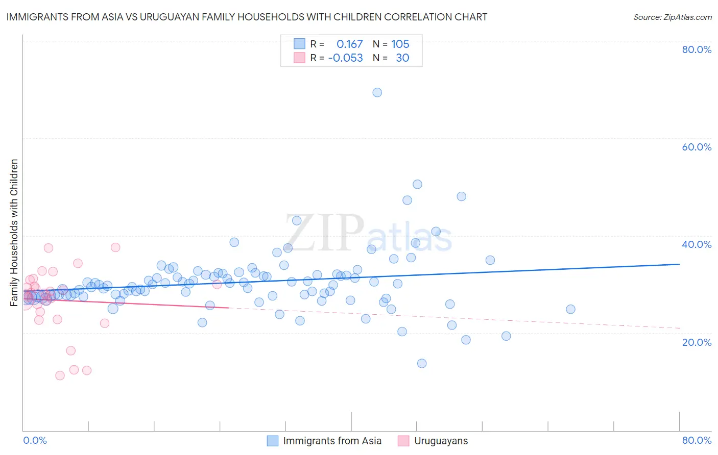 Immigrants from Asia vs Uruguayan Family Households with Children