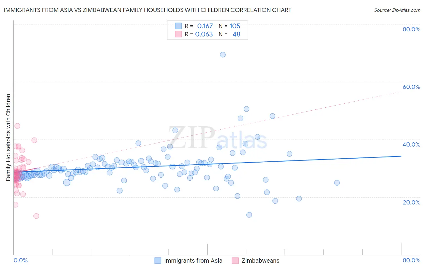 Immigrants from Asia vs Zimbabwean Family Households with Children