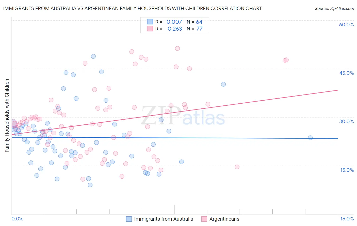 Immigrants from Australia vs Argentinean Family Households with Children