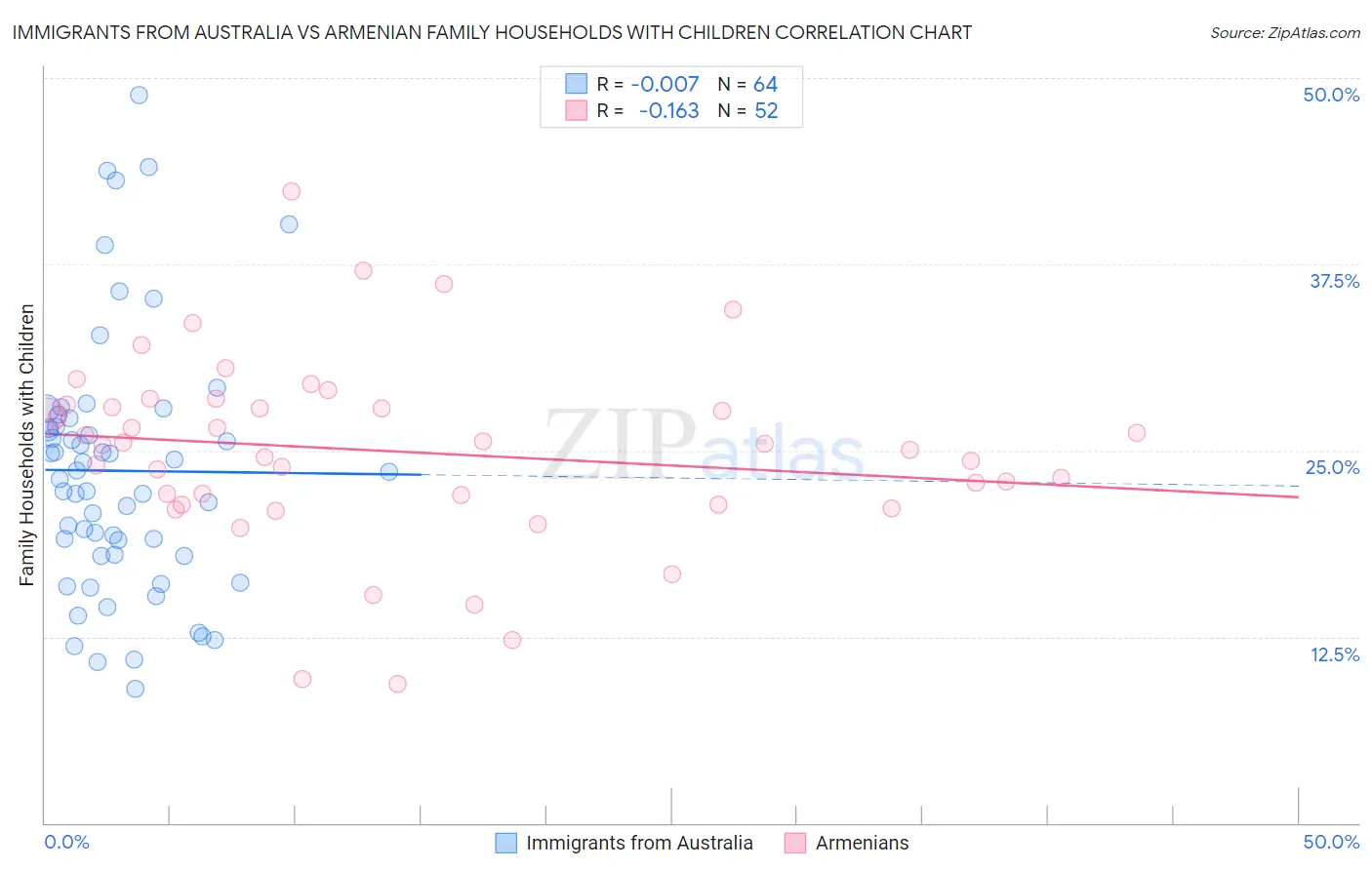 Immigrants from Australia vs Armenian Family Households with Children
