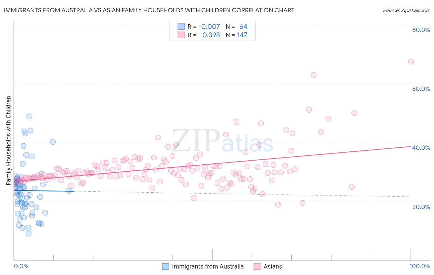 Immigrants from Australia vs Asian Family Households with Children