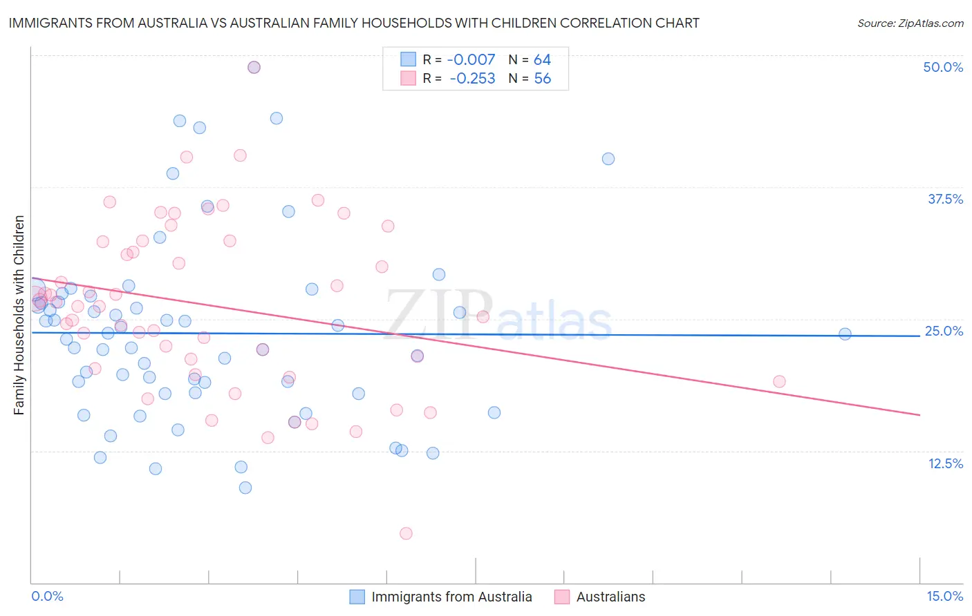 Immigrants from Australia vs Australian Family Households with Children