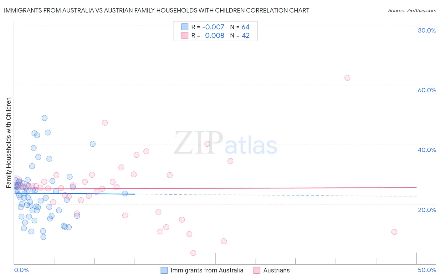 Immigrants from Australia vs Austrian Family Households with Children