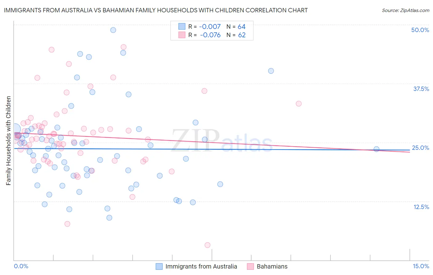 Immigrants from Australia vs Bahamian Family Households with Children