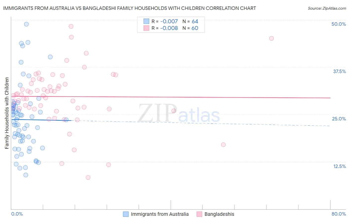 Immigrants from Australia vs Bangladeshi Family Households with Children