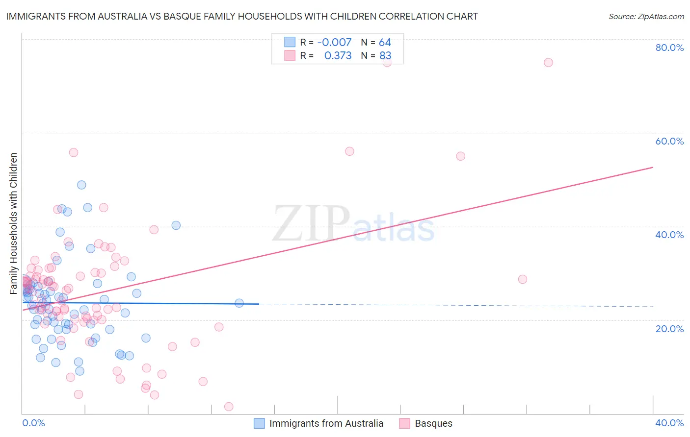 Immigrants from Australia vs Basque Family Households with Children