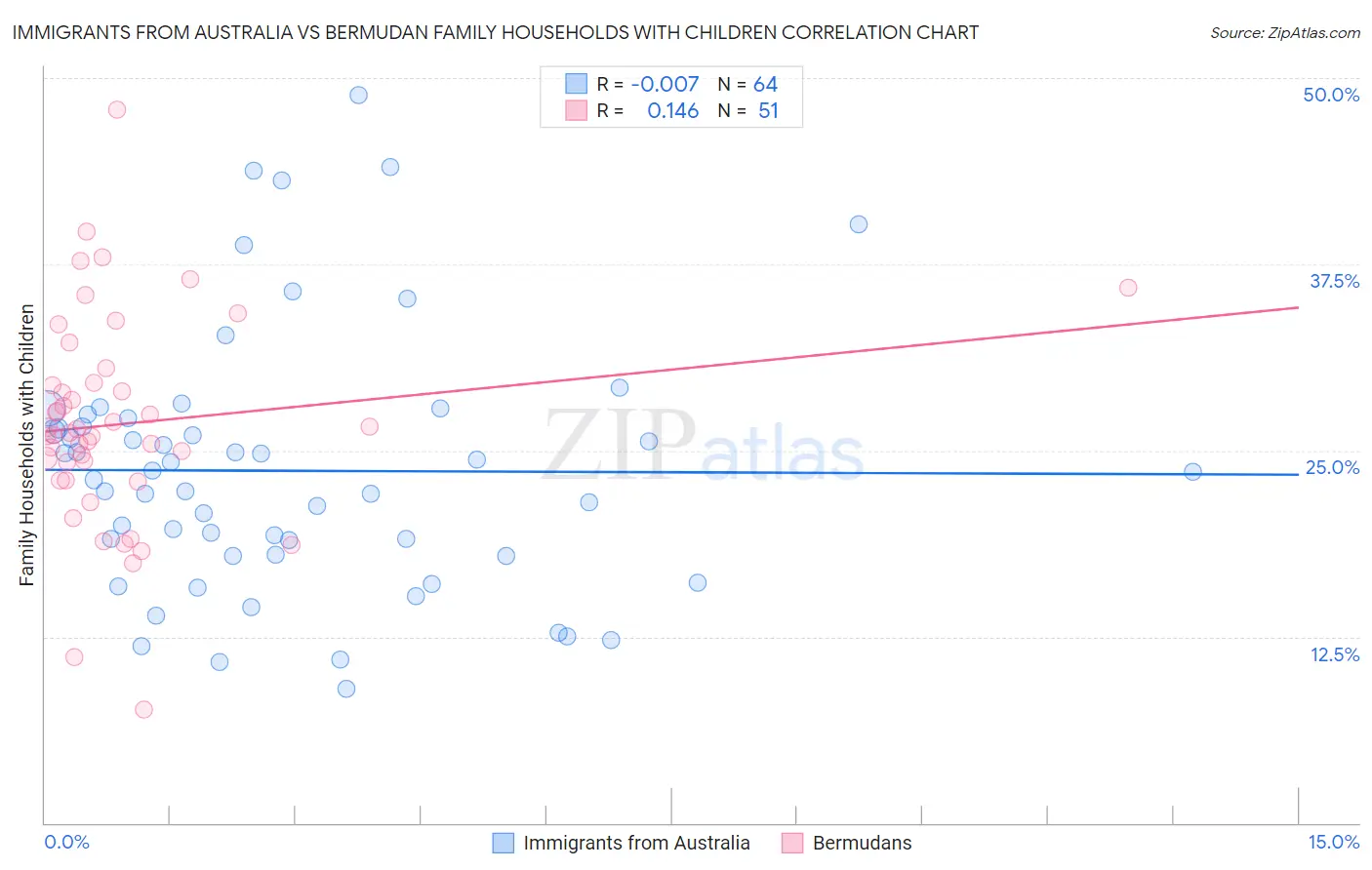 Immigrants from Australia vs Bermudan Family Households with Children