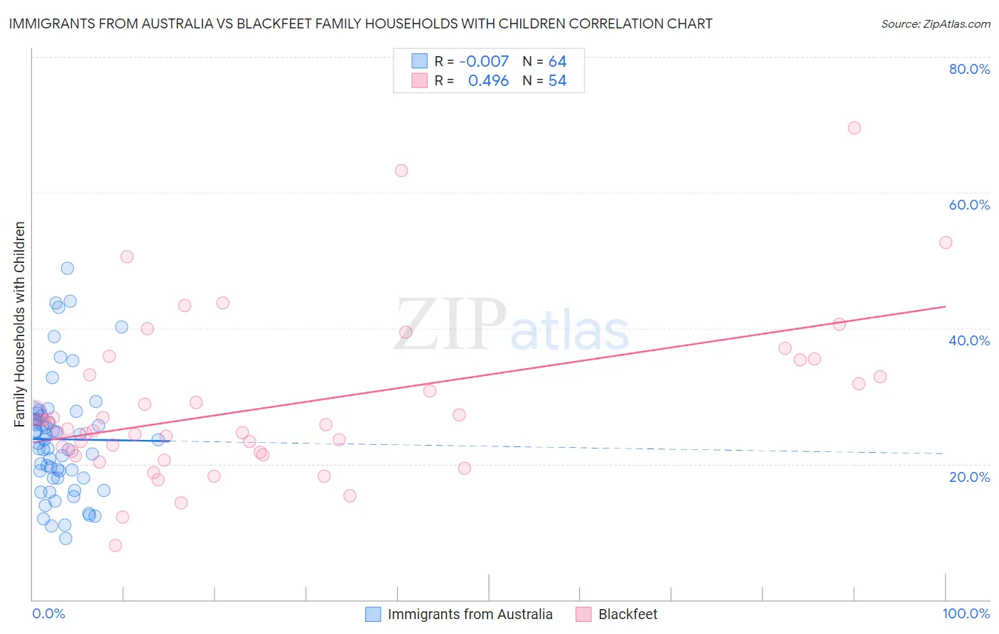 Immigrants from Australia vs Blackfeet Family Households with Children
