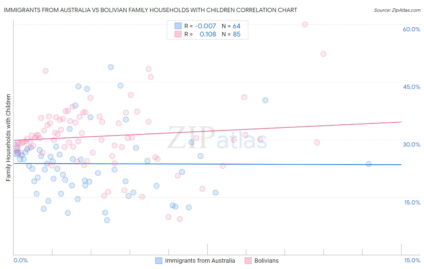 Immigrants from Australia vs Bolivian Family Households with Children