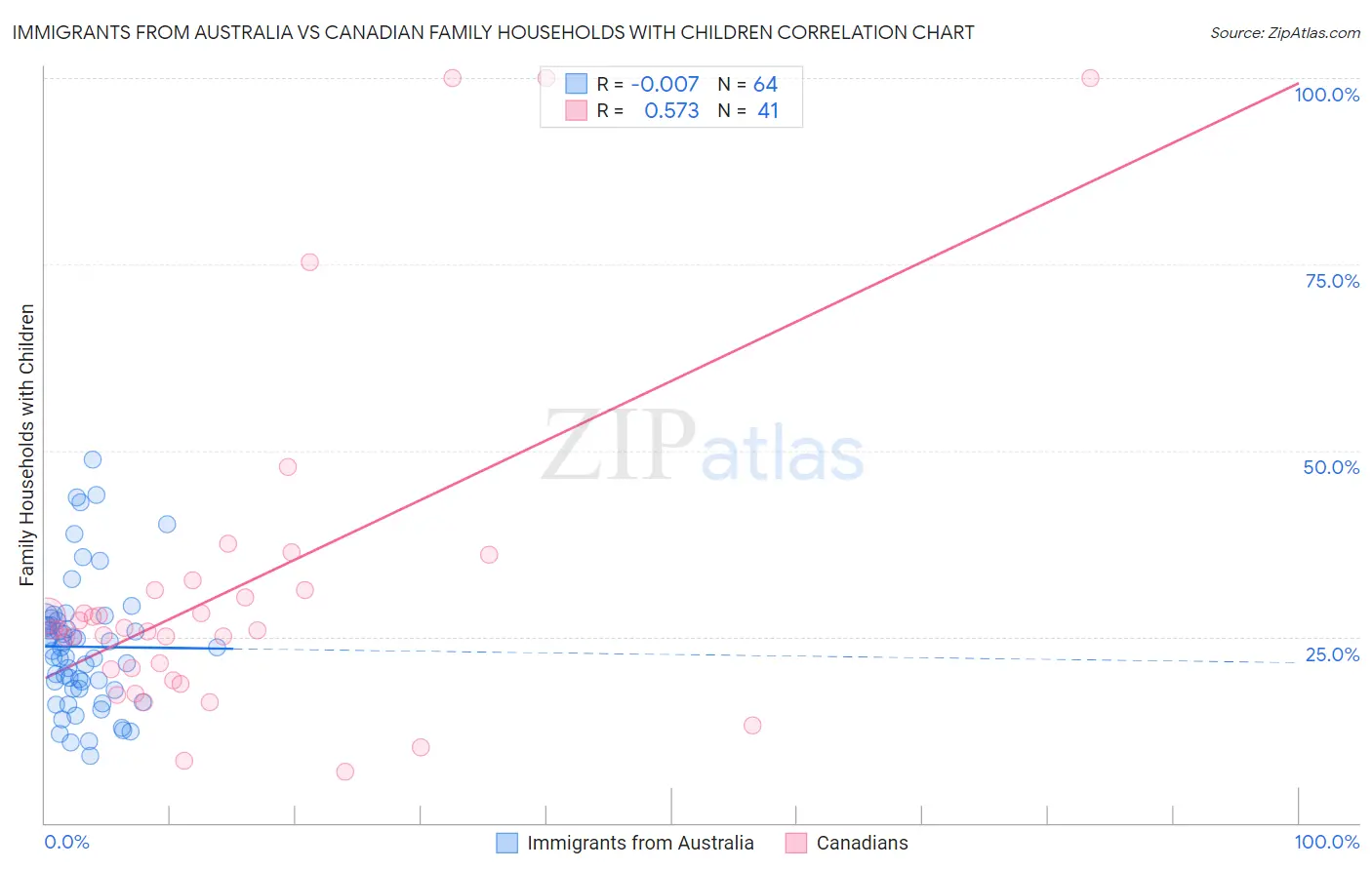 Immigrants from Australia vs Canadian Family Households with Children