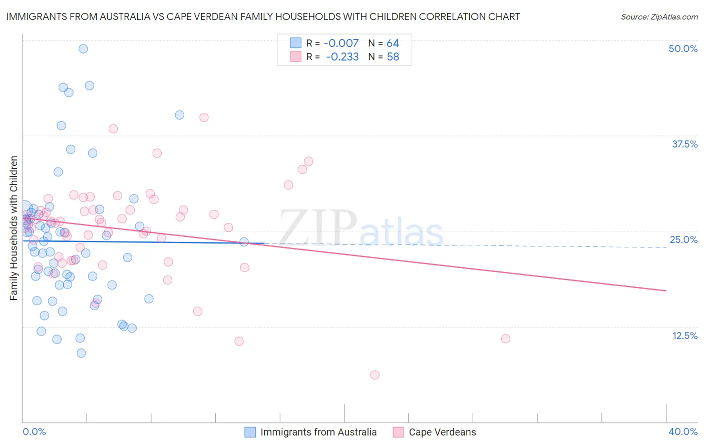 Immigrants from Australia vs Cape Verdean Family Households with Children