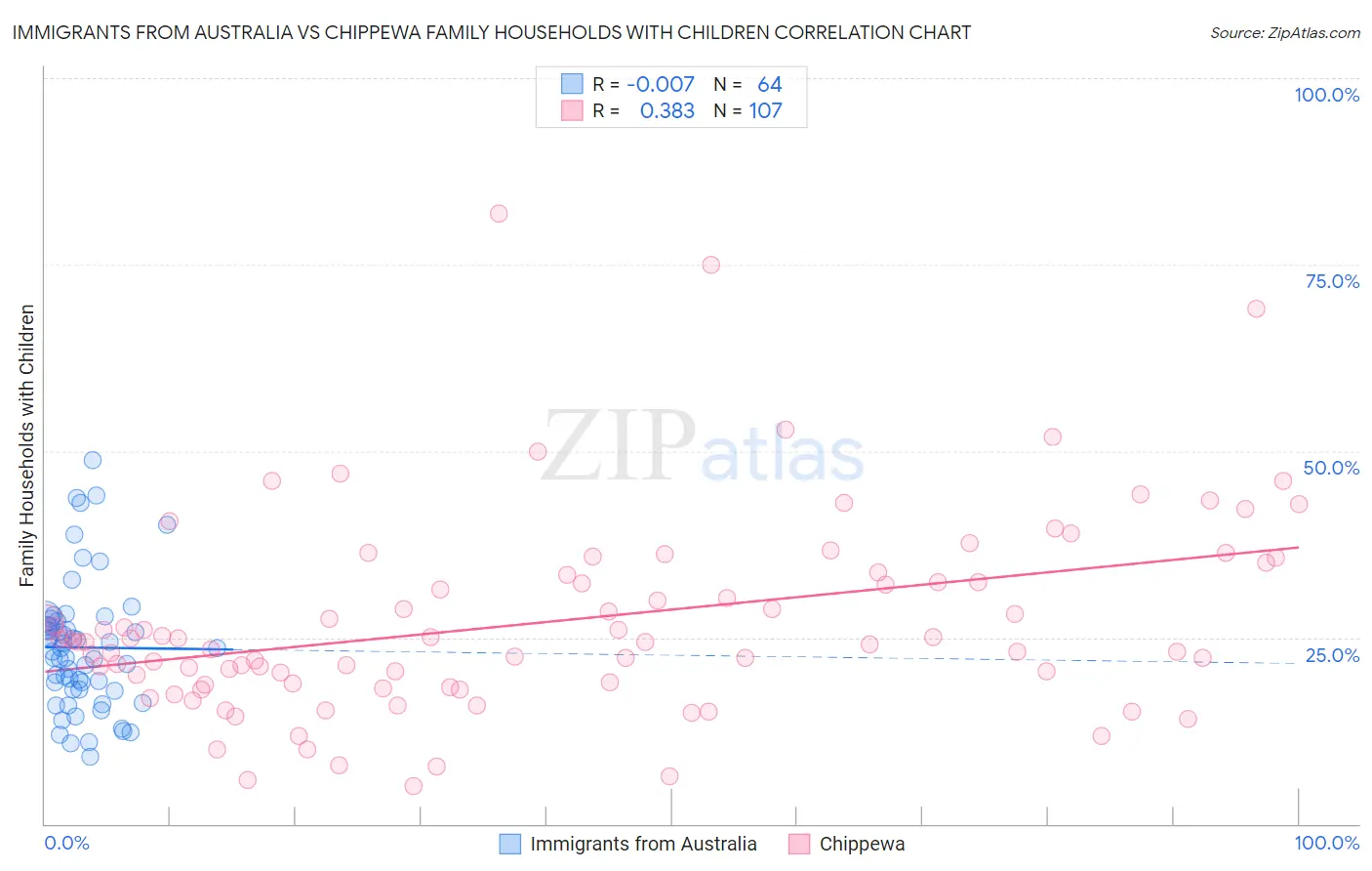 Immigrants from Australia vs Chippewa Family Households with Children