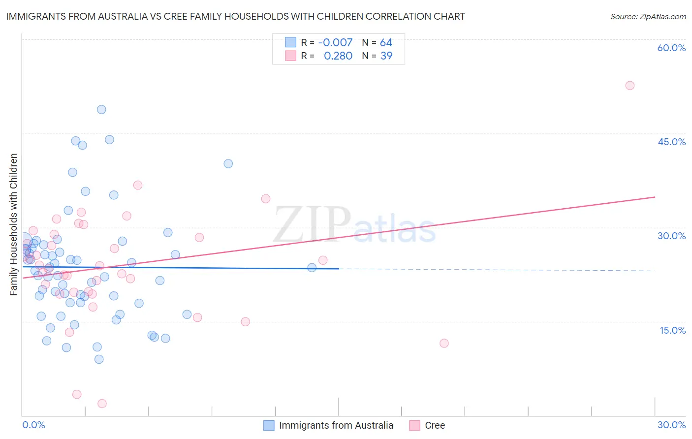 Immigrants from Australia vs Cree Family Households with Children