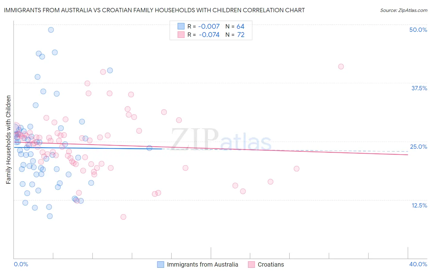 Immigrants from Australia vs Croatian Family Households with Children