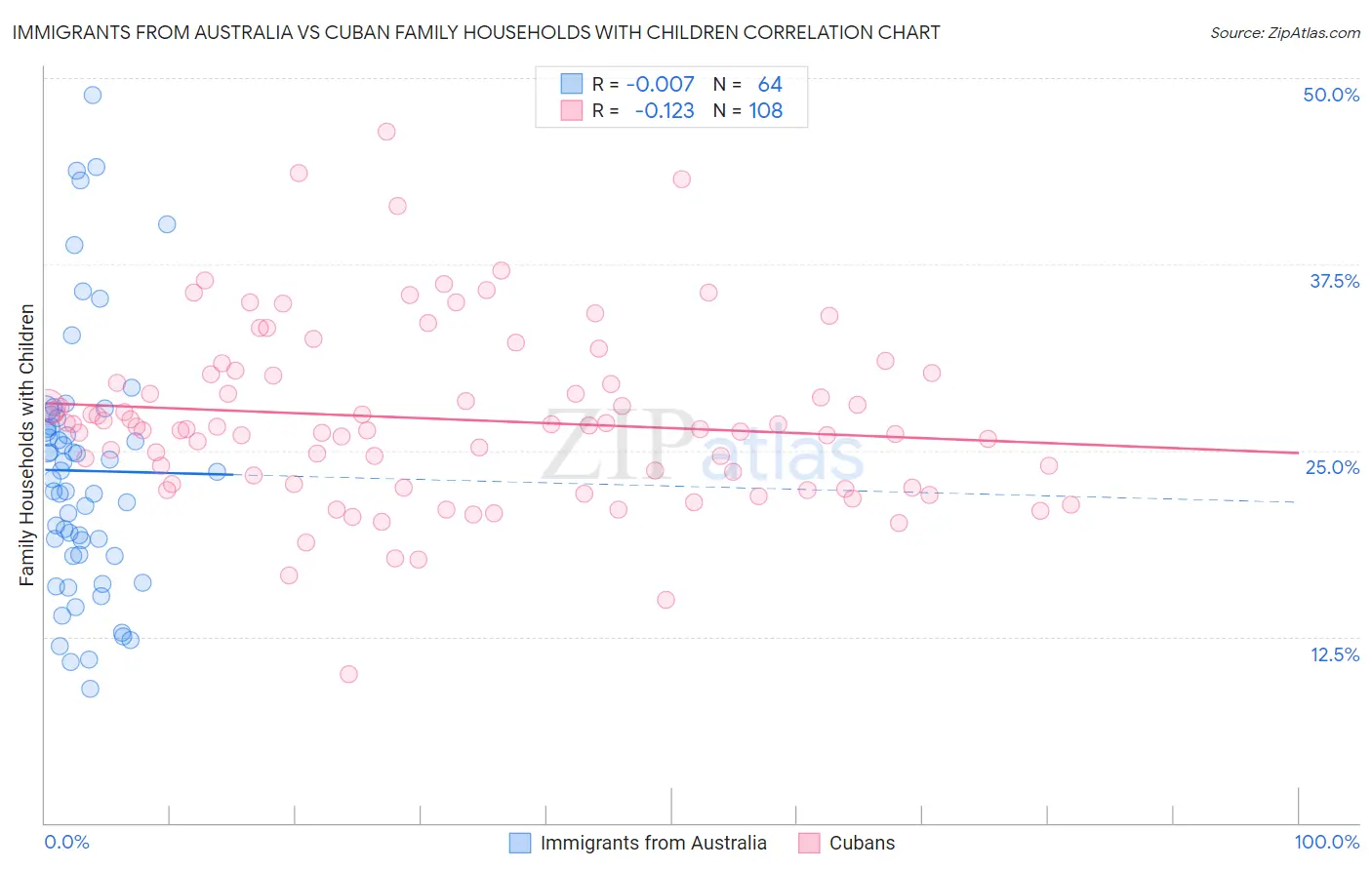 Immigrants from Australia vs Cuban Family Households with Children