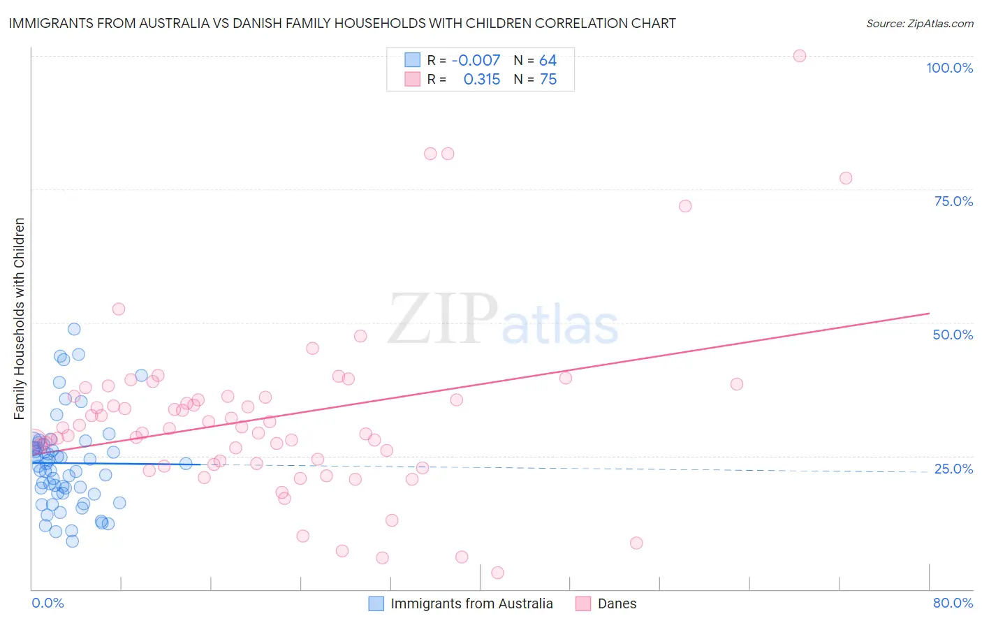 Immigrants from Australia vs Danish Family Households with Children