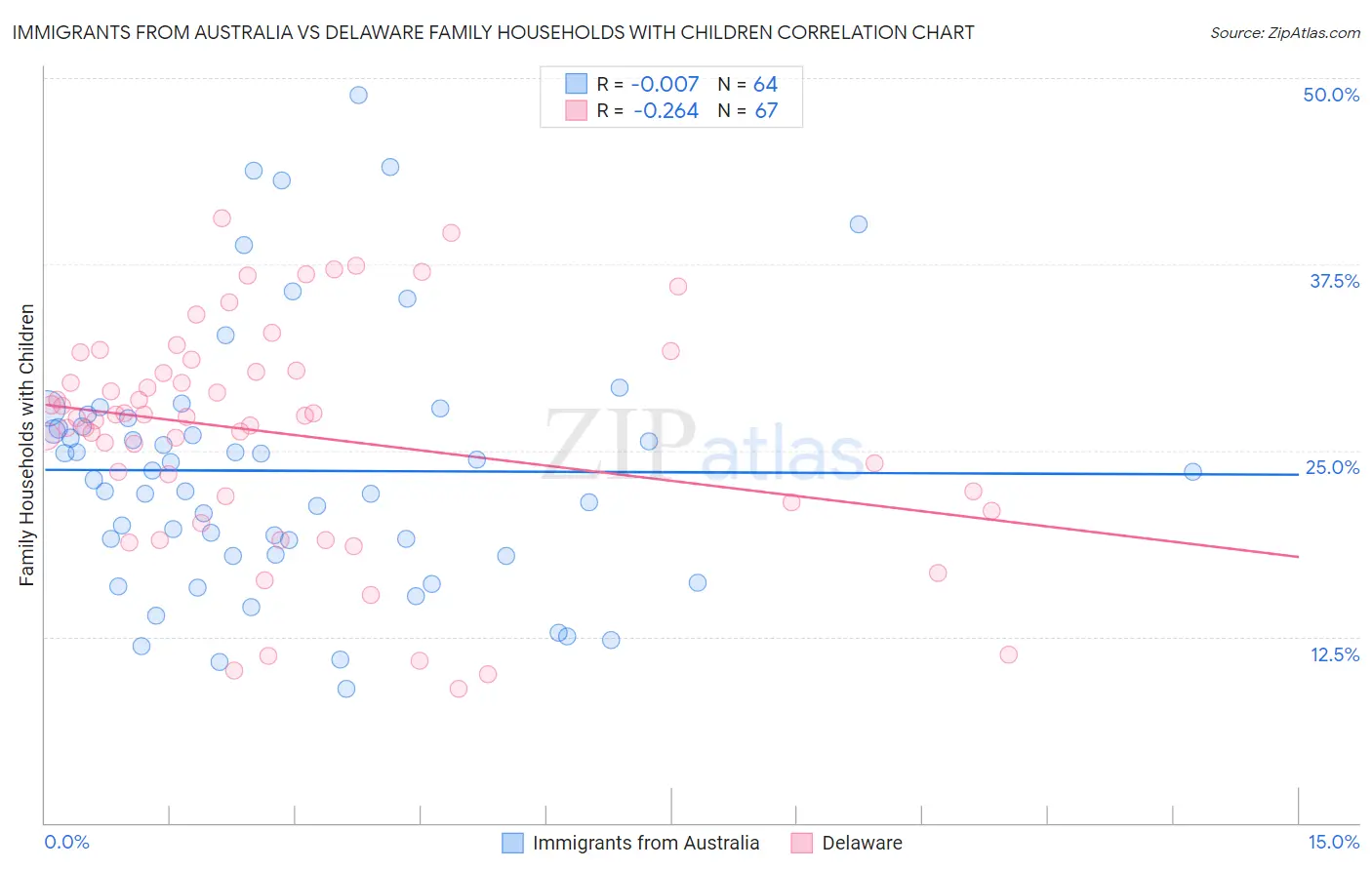 Immigrants from Australia vs Delaware Family Households with Children