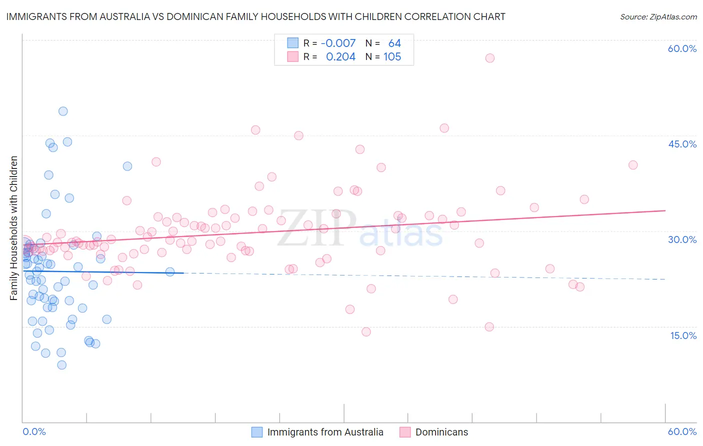 Immigrants from Australia vs Dominican Family Households with Children