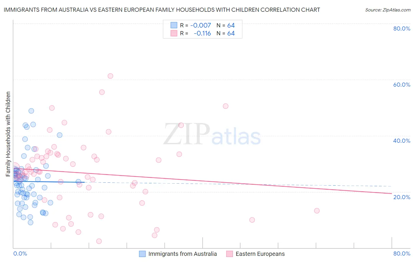 Immigrants from Australia vs Eastern European Family Households with Children