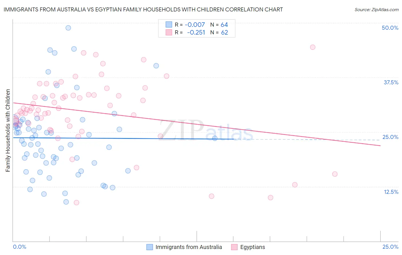 Immigrants from Australia vs Egyptian Family Households with Children