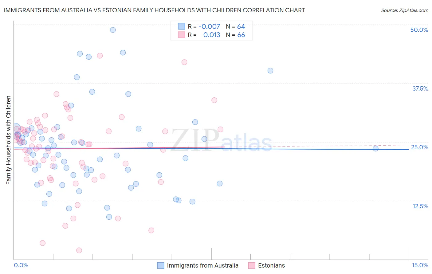Immigrants from Australia vs Estonian Family Households with Children
