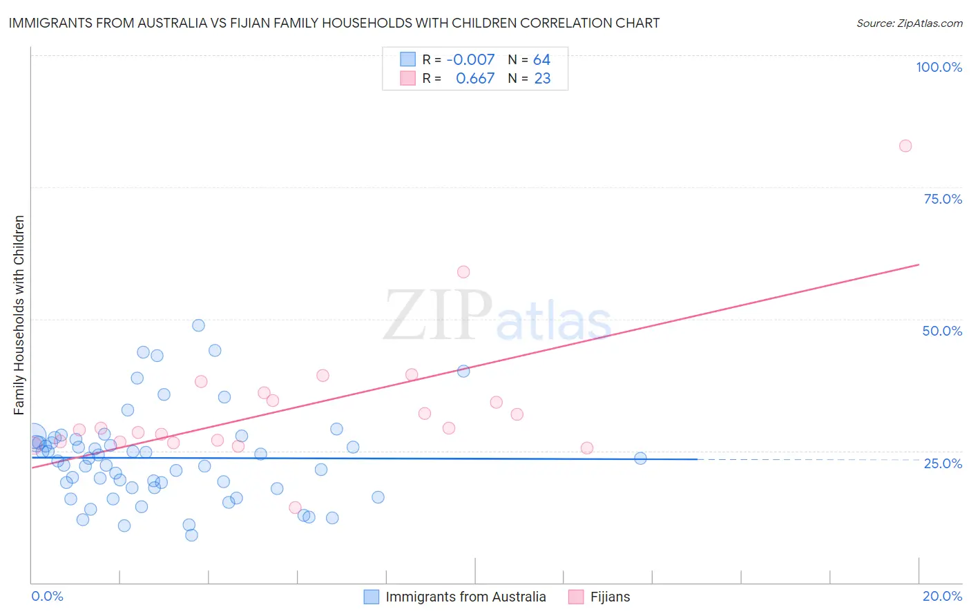 Immigrants from Australia vs Fijian Family Households with Children