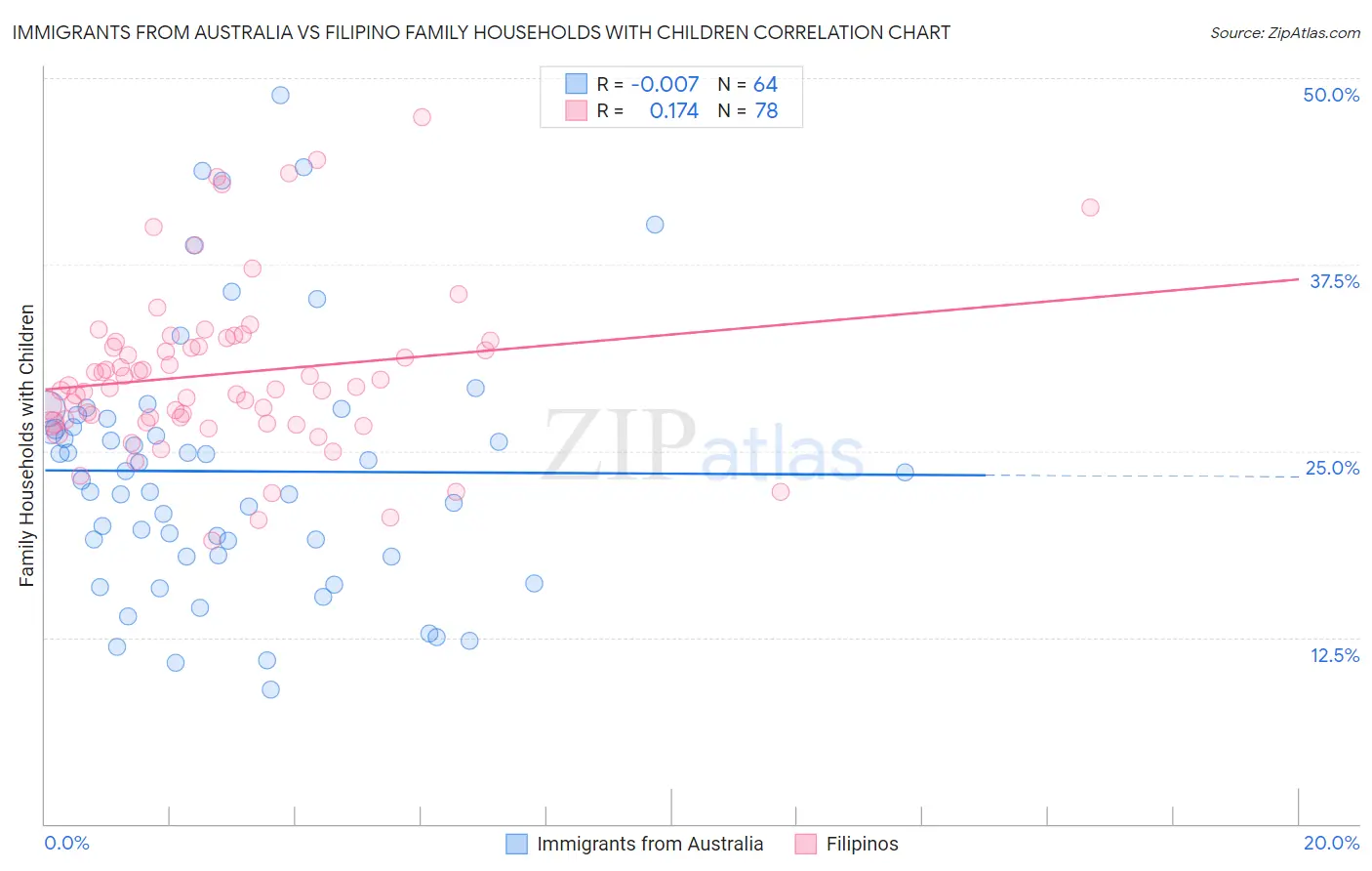 Immigrants from Australia vs Filipino Family Households with Children