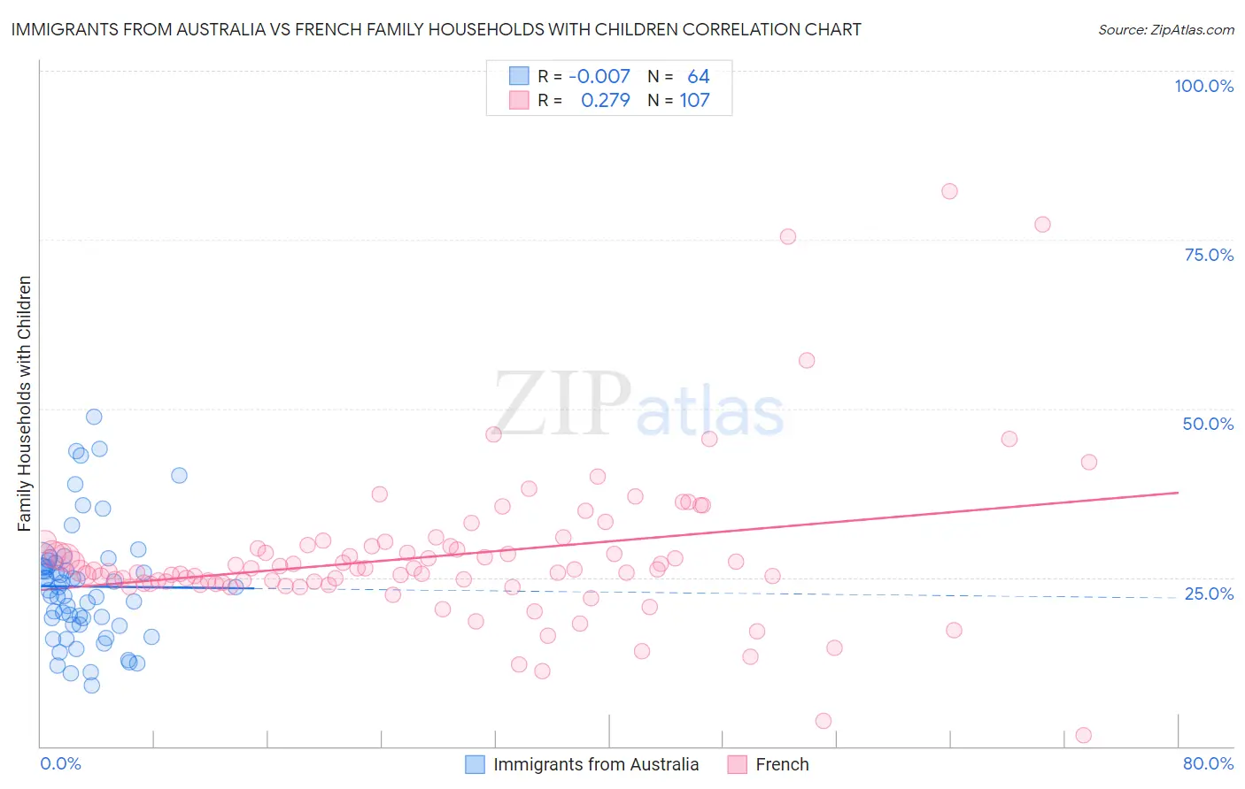 Immigrants from Australia vs French Family Households with Children