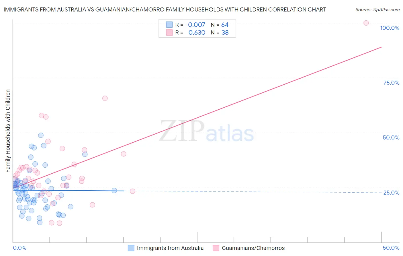 Immigrants from Australia vs Guamanian/Chamorro Family Households with Children